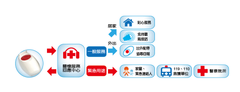 通報流程