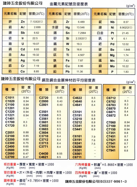 金屬元素代號&密度