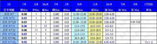 不銹鋼特性:300系列跟400系列差別