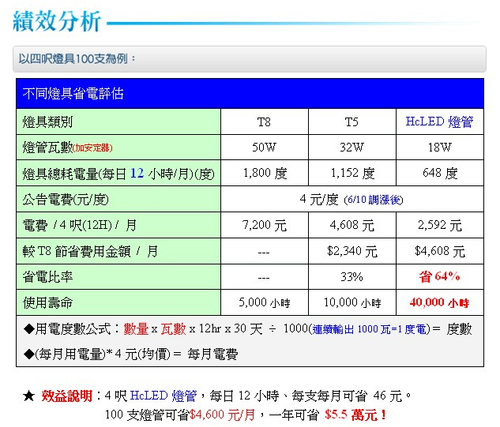 led燈管比T5燈管更實在!