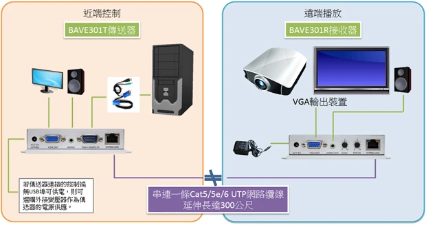 VGA螢幕長距離延伸器