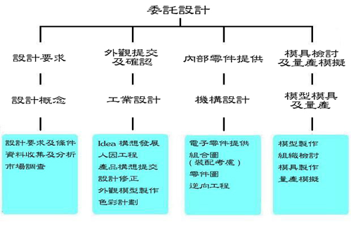 服務流程