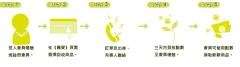 回收流程說明
