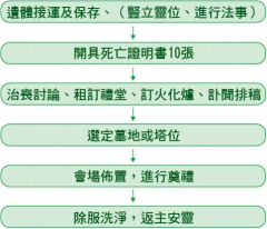 禮儀服務流程