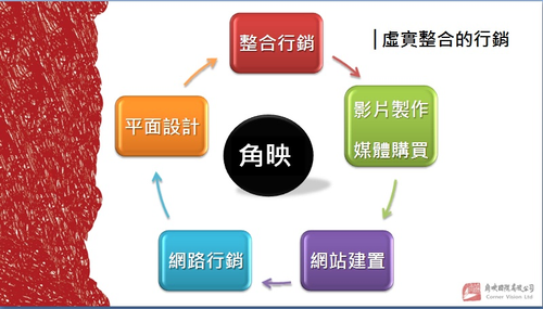 整合行銷服務項目