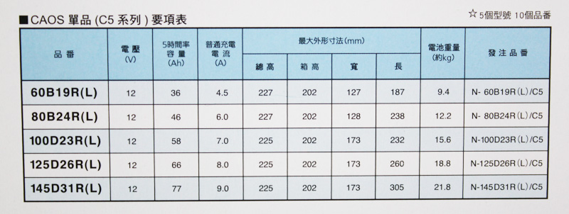 Panasonic Caos藍電 銀合金汽車電池規格對照表