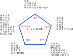 LED投射燈所具備的產品優點