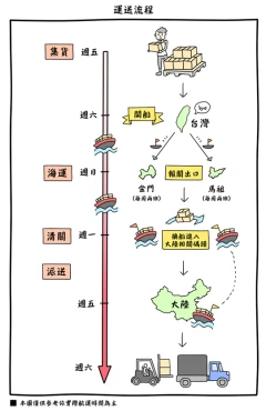 運送流程