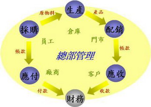 連鎖總部管理