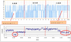 對於操作不當與老舊設備所造成的耗能異常，加以改善。