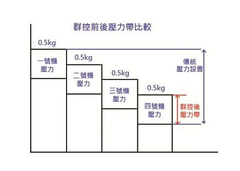 透過群控負載管理系統可以管理系統的壓力在+- 0.1kg/cm2 精度內，有效減少不必要的壓力。