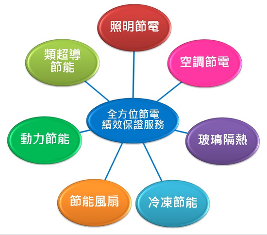 全方位節電-績效保證服務