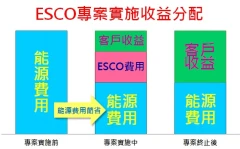 照明、空調/冷凍、動力等免費診斷規劃及施工,實省電費後付款