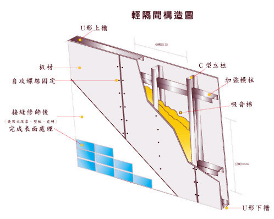 防火、隔音輕隔間天花板