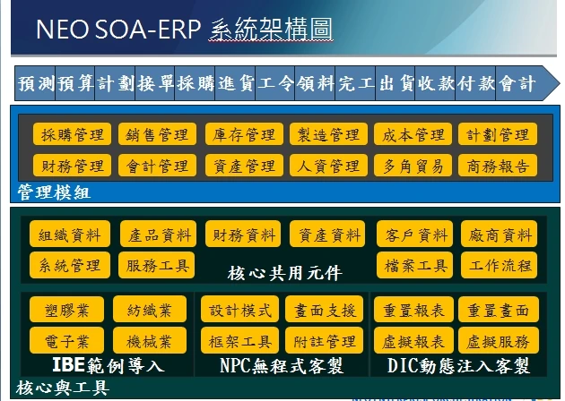 企業資源管理系統(SOA-ERP)