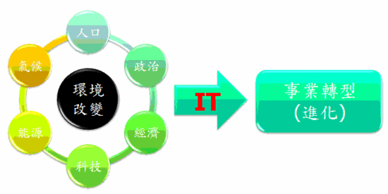 事業轉型與智慧系統服務-第一篇