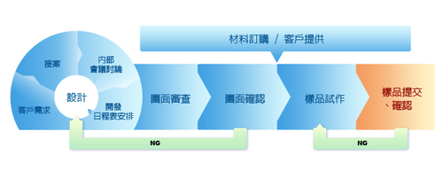 新產品開發過程