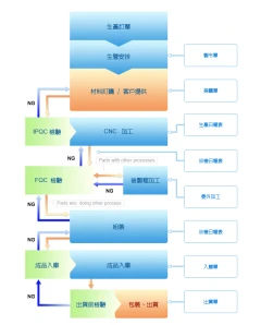 產品製造流程