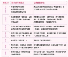 與它牌比較表