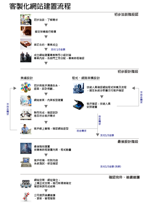 網站製作流程