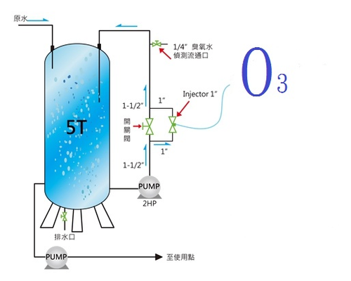 臭氧水製造過程