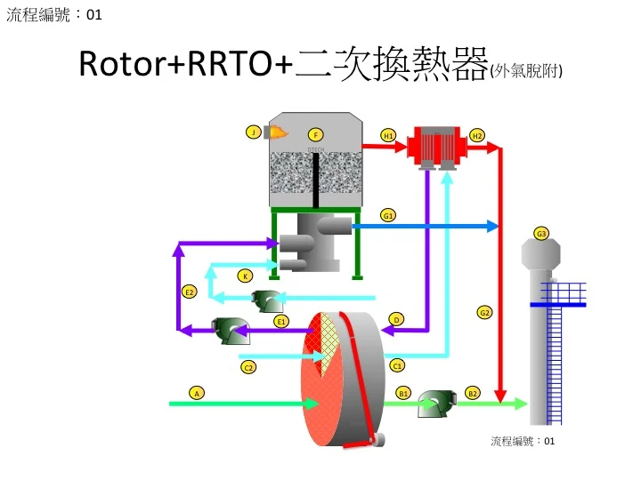 沸石轉輪+RRTO