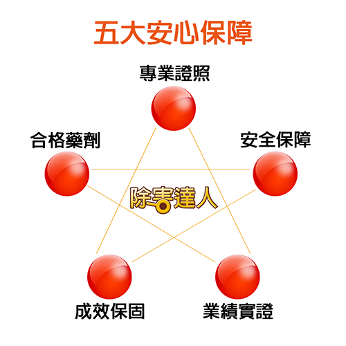 除害達人消毒除蟲五大安心保障