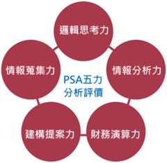 問題解決五力分析