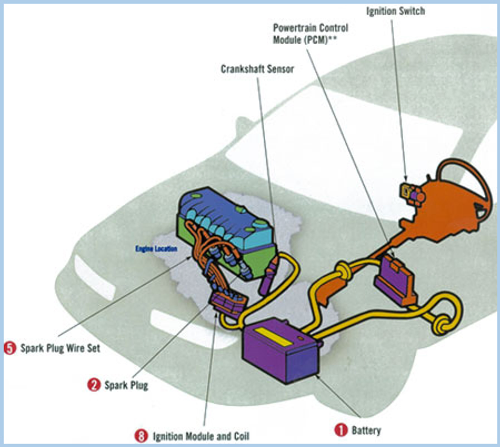 1.車用發電機 2.電瓶 3.車身耗電 三位一體