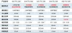 特价供应无线模块