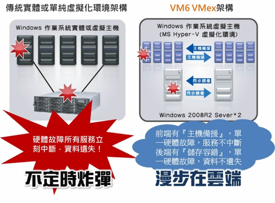 VM6 VMex 虛擬化主機備援