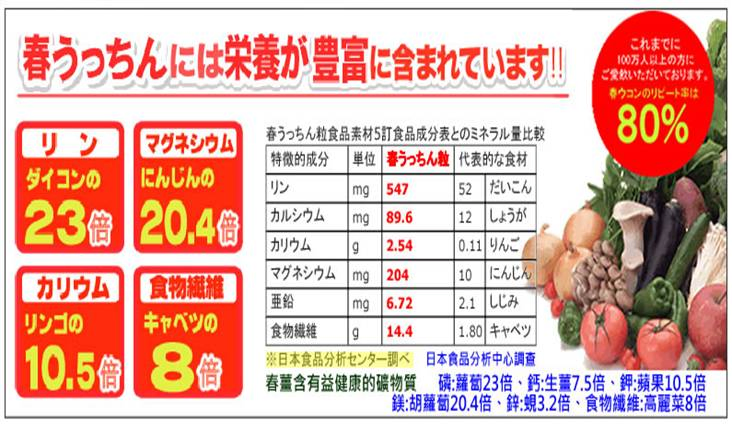 日本食品分析調查:春鬱金含有豐富的礦物質是我們補充營養品的最佳選擇
