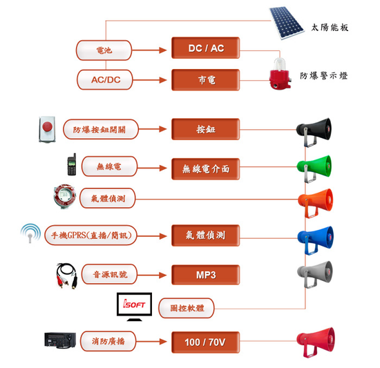 工業通信專業設計