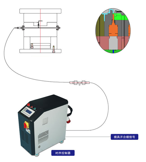 模內熱切設備模具配置圖