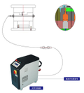 塑膠模具超高液壓模內熱切自動化設備