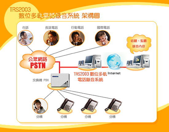 TRS2003數位多軌電話錄音系統