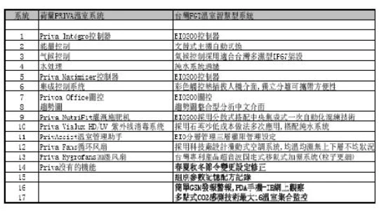BIO-300 生技空調恆溫恆濕系統