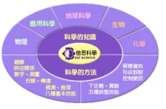 創思文教--倍思科學
