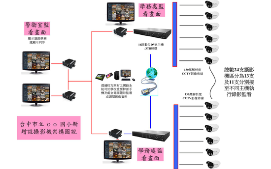 校園監控系統整合方案一(類比整合警報裝置)