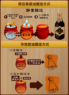 醬油釀造流程