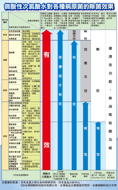 有效殺菌