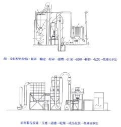 乾燥設備-氣流式、網帶式、旋轉式、隧道式、單筒加熱式乾燥機及單(雙)鼓製片乾燥機。混合設備-雙螺旋帶式混合機、雙軸切片式混合機、各式攪拌槽(機)