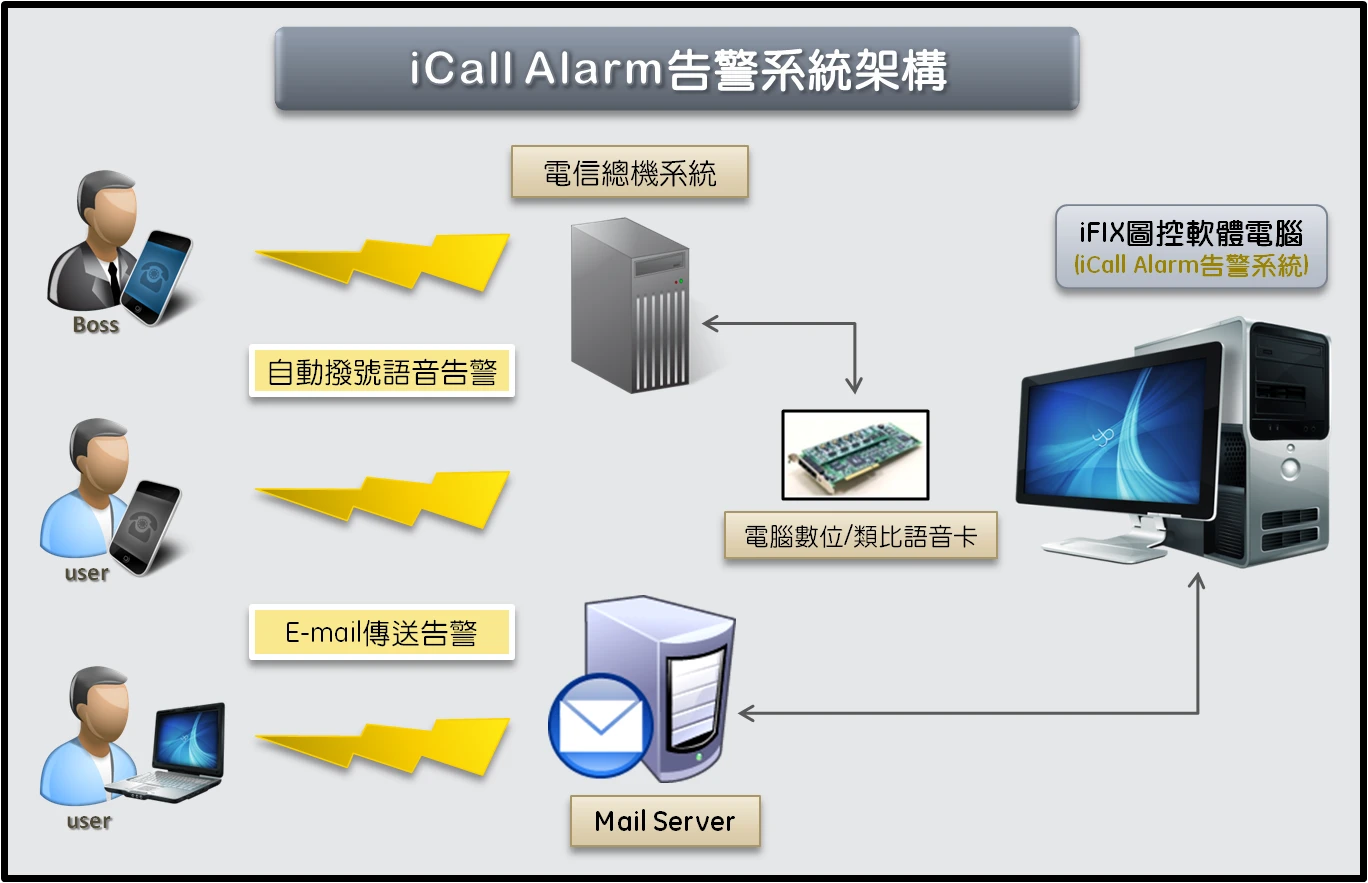 iCall Alarm警報自動撥號系統